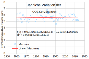 co2_variation_240216