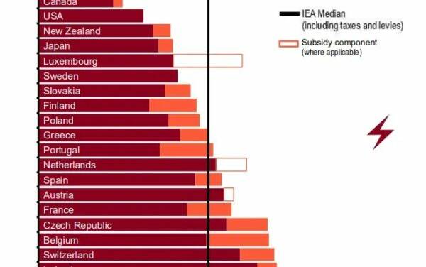 Die Strompreise Großbritanniens sind weltweit führend – ebenso wie der wirtschaftliche Niedergang