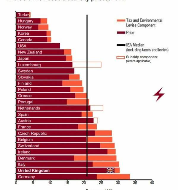 Die Strompreise Großbritanniens sind weltweit führend – ebenso wie der wirtschaftliche Niedergang