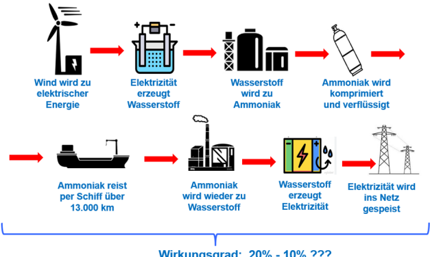 RWE will keinen grünen Wasserstoff aus Namibia