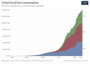 Global-fossil-fuel-consumption