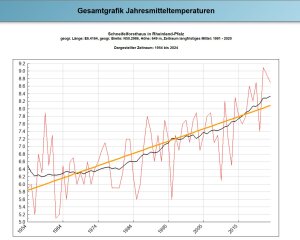 JahresTemp_Schneifelforsthaus_1954_2024