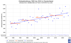 bild_trend_globalstrahlung_1983