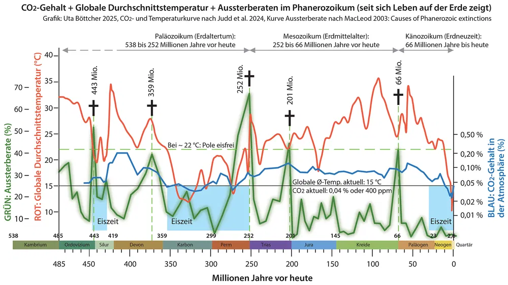 Die Mär vom sechsten Massenaussterben (1)