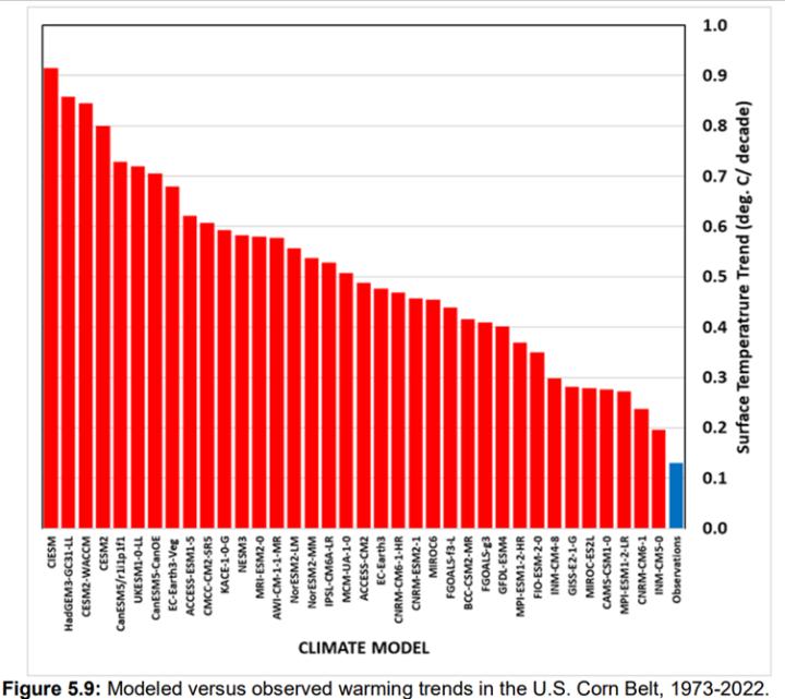 Die systemischen Verzerrungen des Endangerment Finding verschleiern – Politicos gescheiterter Angriff auf den Klimawissenschaftsbericht des DOE – Teil 2