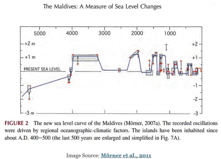 Modell-fabrizierte Verwundbarkeit: Warum die Malediven sich weigern zu versinken – trotz der Schlagzeilen