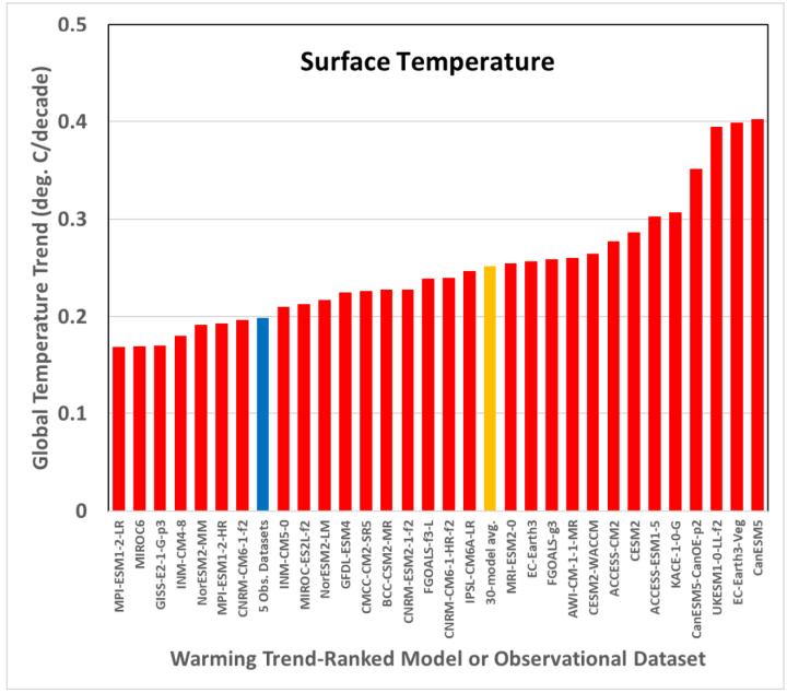 Wie gut waren eigentlich die ersten Klimamodelle?
