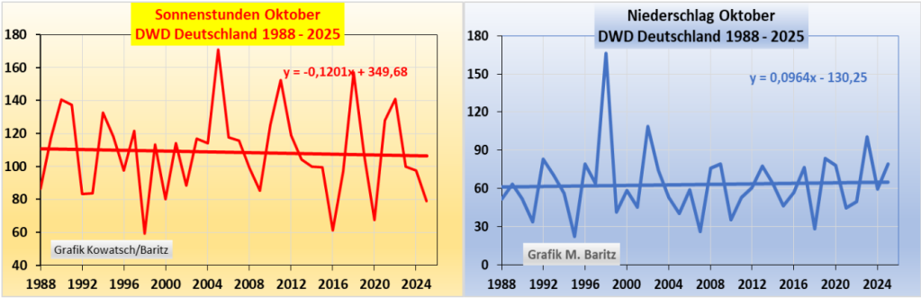 Oktobererwärmung in Deutschland, aber erst seit gut 30 Jahren – Teil 1