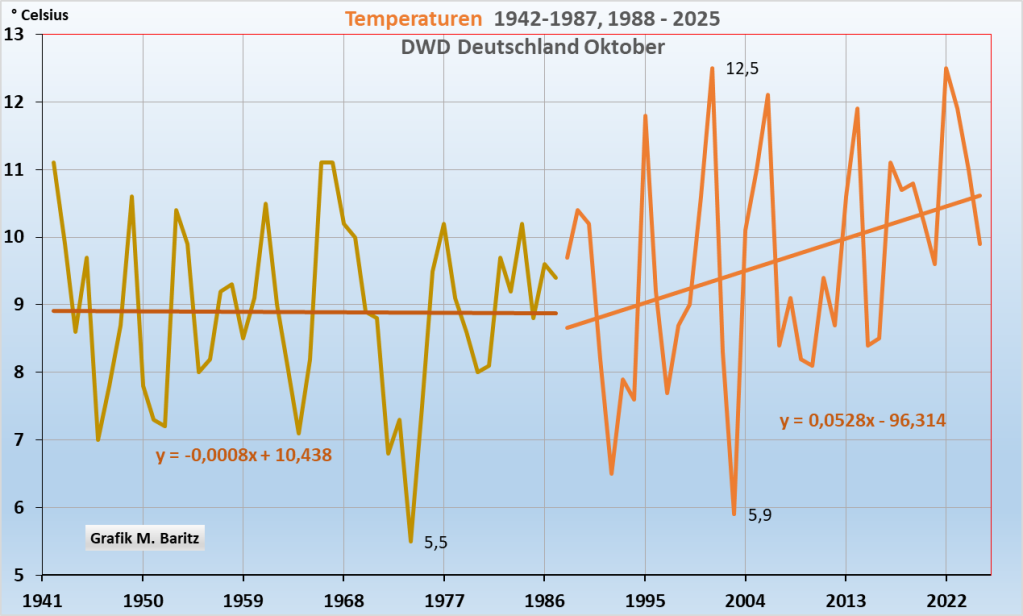Oktobererwärmung in Deutschland, erst in den letzten 3 Jahrzehnten markant und angenehm.  Teil 2