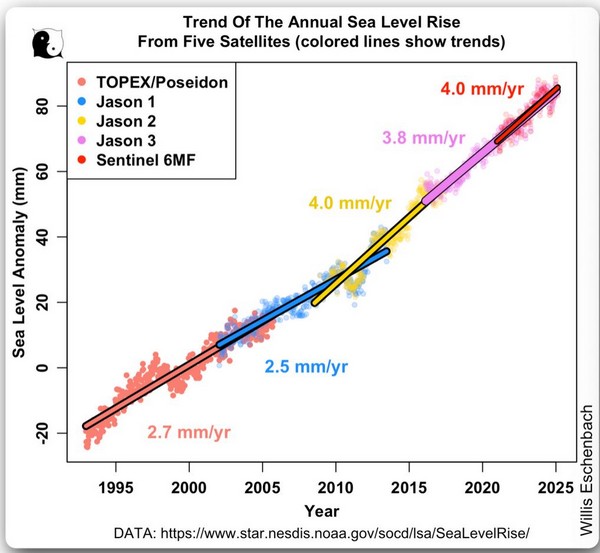 NOAA Meeresspiegeldaten – Teil 2: Variationen aufgrund individueller Satellitendaten