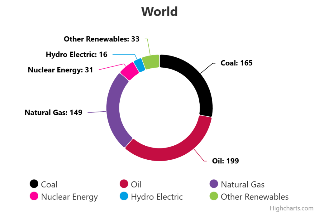 Die Wende, die niemals stattfand: Fossile Brennstoffe versorgten auch 2024 noch 86 % der Welt mit Energie!