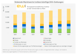 EEG-Zahlung-Entwicklung