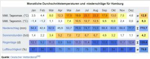 Klimatabelle-Hamburg
