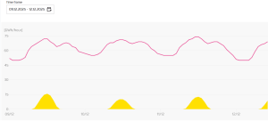 PV-Stromproduktion-Dezember