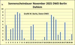 SSH-DWD-Berlin-Dahlem