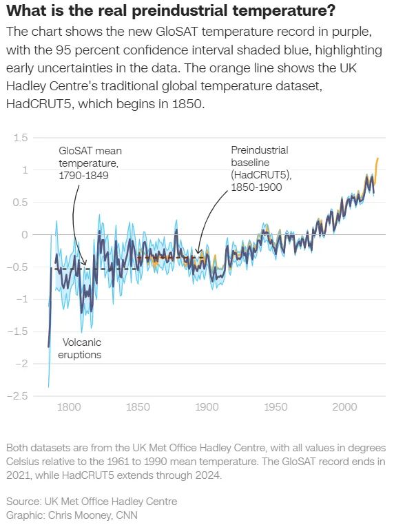 Vulkane, eine schwache Sonne und ein irreführender Bezugswert