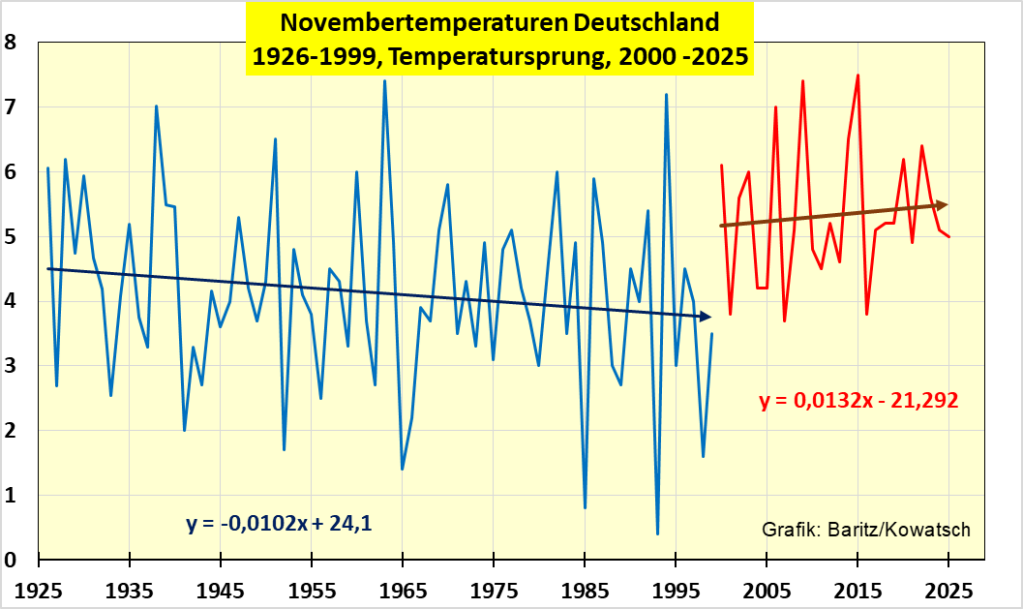 Die Entwicklung der Novembertemperaturen in Deutschland seit 100 Jahren.