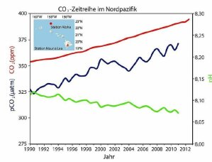 pH_Wert_Nordpazifik_ALOHA