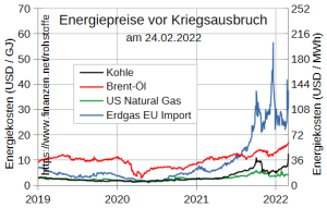 Energiepreise_vorKrieg