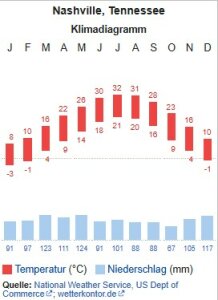Klimadiagramm-Nashville