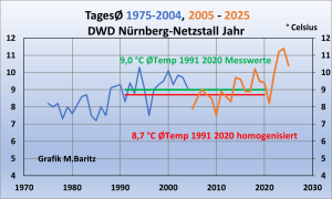 Nbg-Netzstall-Messwert-vs-homogenisiert