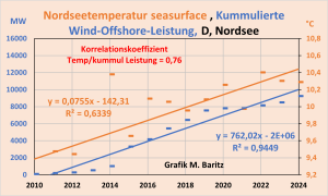 Nordsee-Offshore-temp