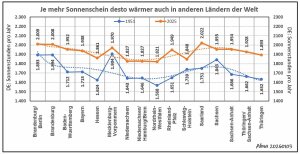 Sonnenschein-in-Deutschland
