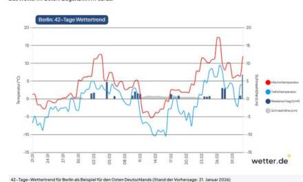 Die deutschen Gasspeicher sinken gefährlich niedrig – Verknappung ist kaum zu vermeiden