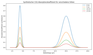 co2_absorption_heights
