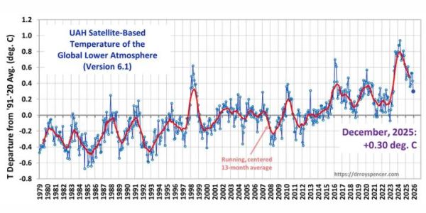 Von den Propaganda-hörigen MSM ignoriert: der dramatische Rückgang der globalen Temperaturen