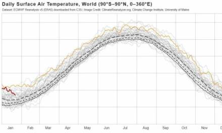 Die globalen Temperaturen sinken derzeit!
