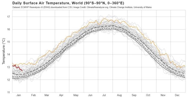 Die globalen Temperaturen sinken derzeit!