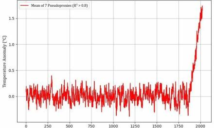 Hockeyschläger sind statistische Tricks
