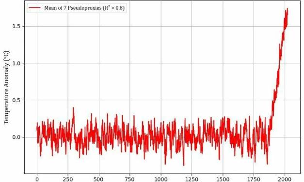 Hockeyschläger sind statistische Tricks