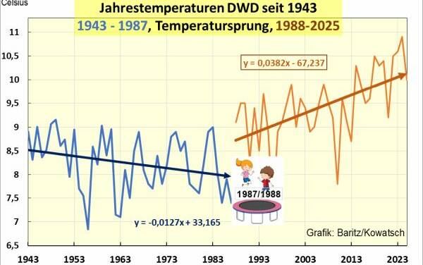 Temperatureinordnung des Jahres 2025 – Teil 3