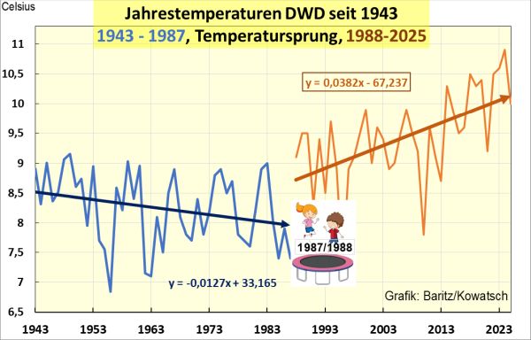 Temperatureinordnung des Jahres 2025 – Teil 2