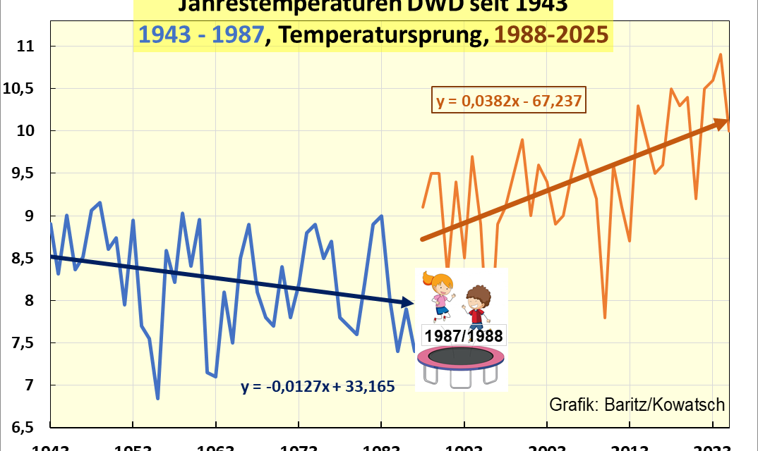 Temperatureinordnung des Jahres 2025 – Teil I