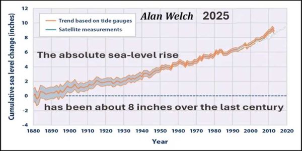 Messung und Analyse des Meeresspiegels über das Jahr 2025 mittels Satelliten