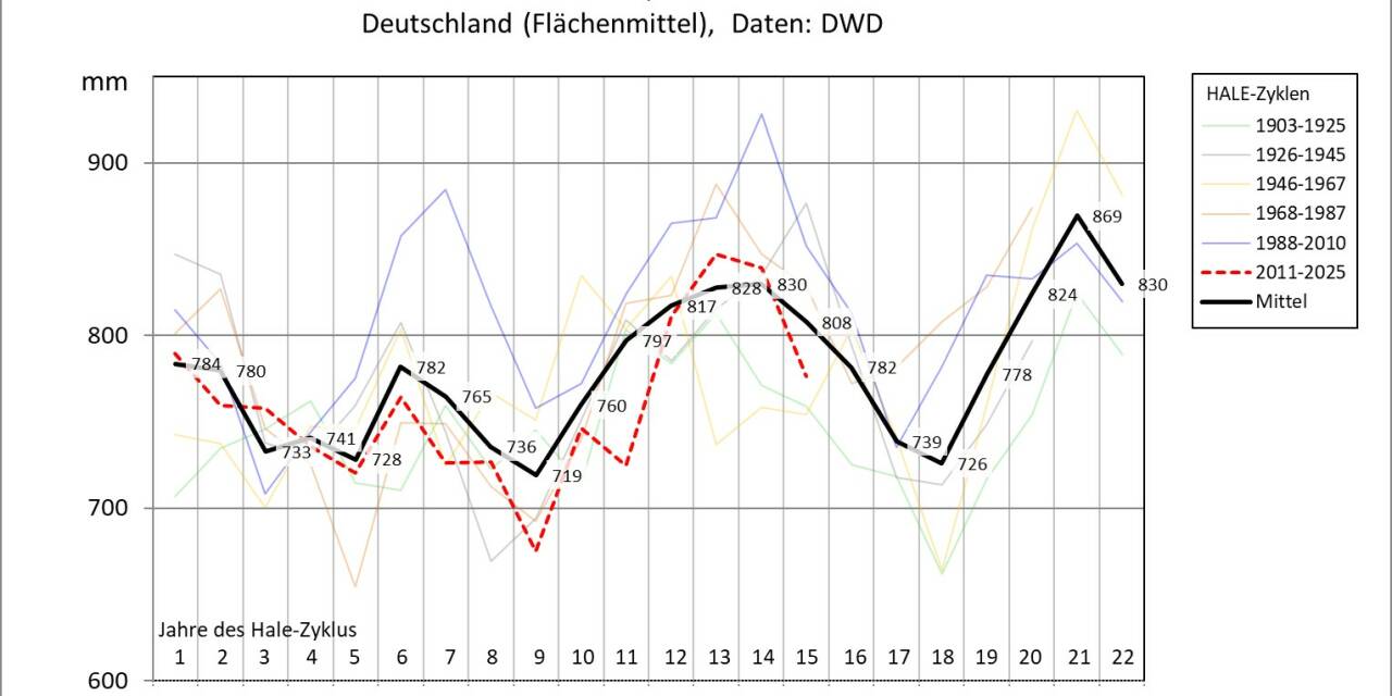 22-jähriger Sonnenzyklus: Schlüssel zur langfristigen Niederschlagsprognose in Mitteleuropa
