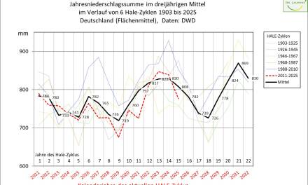 22-jähriger Sonnenzyklus: Schlüssel zur langfristigen Niederschlagsprognose in Mitteleuropa