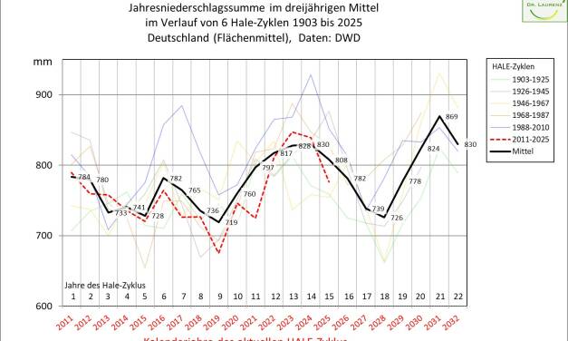 22-jähriger Sonnenzyklus: Schlüssel zur langfristigen Niederschlagsprognose in Mitteleuropa