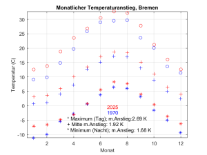 Bremen_anstieg_260217