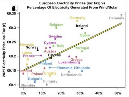 Sind erneuerbare Energien eine Vorraussetzung für billigeren Strom?