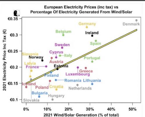 Sind erneuerbare Energien eine Vorraussetzung für billigeren Strom?