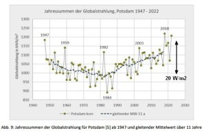 Globalstrahlung-Potsdam2022