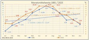 Monatsmittelwerte-1881_2025