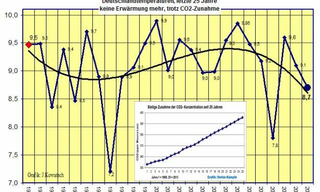 Die Epoche des Neoglazials