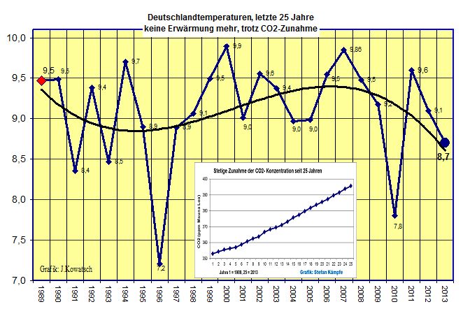 Die Epoche des Neoglazials
