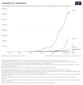 annual-co2-emissions