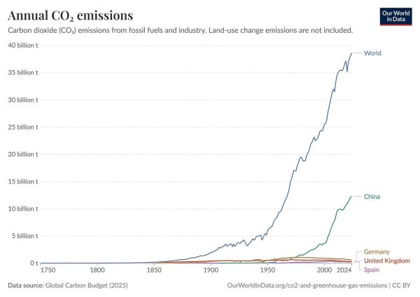 Das 16 Billionen Dollar teure <em>Net-Zero</em>-Fiasko